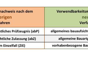  Gegenüberstellung von Verwendbarkeitsnachweisen nach dem bisherigen und dem neuen Verfahren 