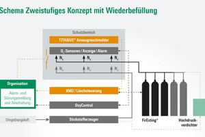  Schema zweistufiges Konzept mit Wiederbefüllung 