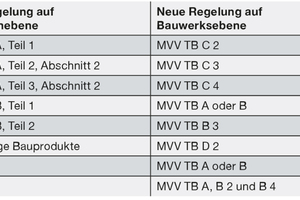  Tabelle 1: Zuordnung der bisherigen Regeln zur neuen MVV TB in vereinfachter Darstellung.  