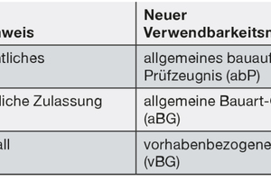  Tabelle 2: Übersicht der neuen Begrifflichkeiten von Verwendbarkeitsnachweisen.  