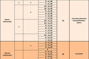  Brandklassifizierung nach DIN EN 13501-1 und DIN 4102-1 