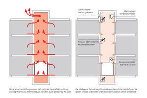  Eine kontrollierte Schachtentlüftung sorgt im Brandfall dafür, dass der Schacht effektiv entraucht wird. Im Normalbetrieb sorgt sie für eine kontrollierte Belüftung ohne übermäßigen Wärmeenergieverlust.  