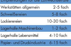  Tabelle: Empfehlung für die Luftwechselrate 