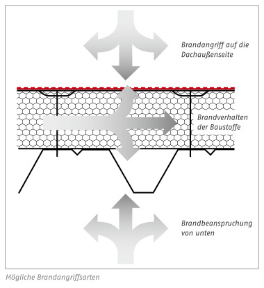 M?gliche Brandangriffsarten auf das Flachdach