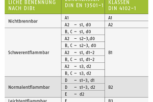  Baustoffklassen und bauaufsichtliche Anforderung 