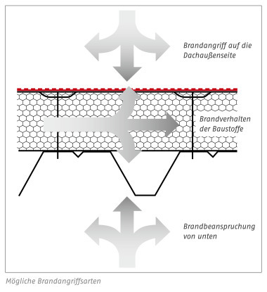 M?gliche Brandangriffsarten auf das Flachdach