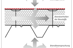  Mögliche Brandangriffsarten auf das Flachdach 