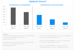  Vergleich von Brandlasten unterschiedlicher Dachaufbauten 