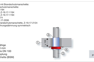  Rund 90 Prozent der auf dem SHK-Markt verwendeten Brandschutzmanschetten zur Abschottung brennbarer Abwasserleitungen sind im Nullabstand zu den Viega Rohrleitungssystemen zugelassen. 