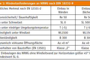  Die DIN 18232-9 legt für in Deutschland verwendete NRWG Mindestanforderungen an wesentliche Merkmale nach EN 12101-2 fest. 