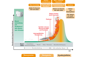  Klassische Brandverlaufskurve und mögliche Schadensentwicklung 