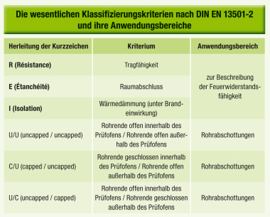 Abbildung1: Die wesentlichen Klassifizierungskriterien nach DIN EN 13501-2 und ihre Anwendungsbereiche