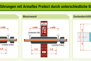  Abbildung 6: Durchführungen mit "Armaflex Protect" durch unterschiedliche Bauteile 