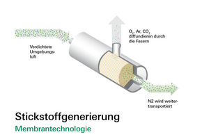  Modelle der Stickstoffgenerierung 