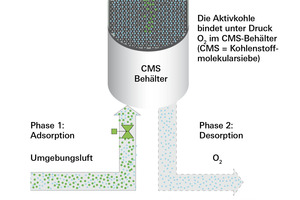  Modelle der Stickstoffgenerierung 