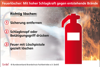 Brandschutz-Fachbetriebe unterweisen das Betriebspersonal im richtigen Umgang mit dem Feuerlöscher