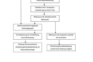  Szenario der Entstehungsbrandbekämpfung bei Stromausfall und versperrter Zufahrt zum Tanklager durch einen Güterzug  