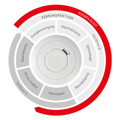 Mit dem neuen Ei650FA-SC327 von Ei Electronics k?nnen Dienstleister und Betreiber flexible L?sungen zur Ferninspektion von Rauchwarnmeldern realisieren.