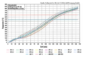  Die Temperaturkurve zeigt: Bei 20 mm Beschichtungsstärke überschreitet der Brandschutzputz „maxit ip 160“ auch nach 100 Minuten Brandbeanspruchung nicht den kritischen Wert von 500 °C. 