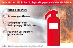  Feuerlöscher sind geeignete Ersthelfer im Brandfall 