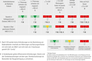  Anforderungen an die Feuerwiderstandsfähigkeit von Bodenabläufen entsprechend der Musterbauordnung/den Landesbauordnungen 