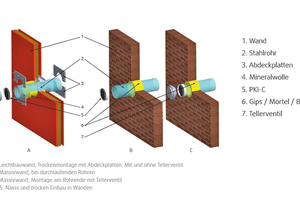  Für die nachträgliche Montage der Einschub-Brandschutzklappe „PKI-C“ muss nicht ins Mauerwerk oder Ständerwerk eingegriffen werden. 