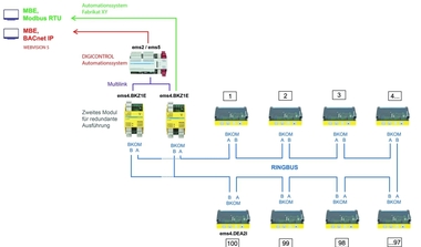 Darstellung Ringbussystem