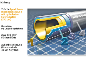  Beschichtungsaufbau KML-Rohre  