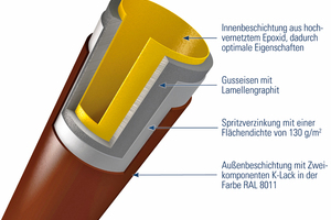  Beschichtungsaufbau TML – Rohre  