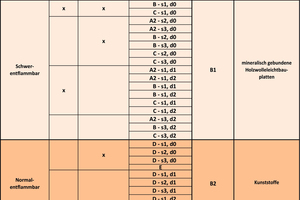  Tabelle „Zuordnung der europäischen Brandklassen nach DIN EN 13501 zu den Baustoffklassen nach DIN 4102“ 