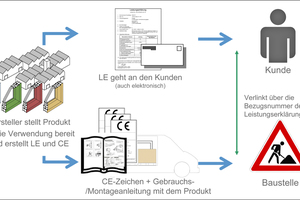  Die unterschiedlichen Einsatzzwecke von CE-Zeichen und Leistungserklärung 