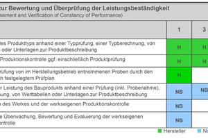  Aufgaben des Herstellers und der notifizierten Stelle in Abhängigkeit vom ?Konformitätssystem? (AVCP Verfahren ? Assessment and Verification of Constancy of Performance) 