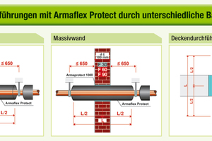  Abbildung 1: Durchführungen mit Armaflex Protect durch unterchiedliche Bauteile 