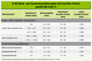  Abbildung 2: R-90 Wand- und Deckendurchführungen mit Armaflex Protect gemäß DIN 4102-11 