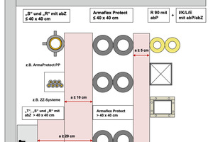  Abbildung 4: Abstandregeln für Rohrabschottungen mit Armaflex Protect 
