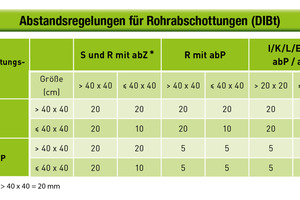  Abbildung 3: Abstandsregeln für Rohrabschottungen (DIBt) 