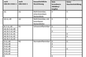  Die Tabelle zeigt, welche Eigenschaften ein Produkt erreichen muss, um unter die entsprechende Klassifizierung zu fallen. 