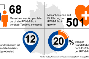  Die Studie „Wirksamkeitsnachweis der Rauchwarnmelderpflicht“ untersuchte den Zusammenhang zwischen der Einführung der Rauchwarnmelderpflicht in Deutschland und der Anzahl der Brandtoten. 