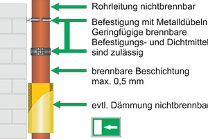  Abbildung „Freie Verlegung von nichtbrennbaren gusseisernen Abflussrohrsystemen in Flucht- und Rettungswegen“ 