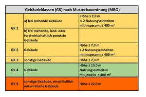  Tabelle „Gebäudeklassen (GK) gemäß Musterbauordnung (MBO)“ 