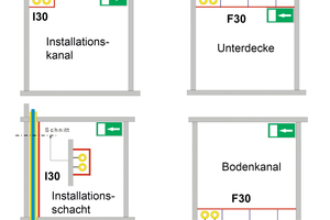  Abbildung „Brandschutztechnische Kapselung von brennbaren Leitungen in Flucht- und Rettungswegen“ 