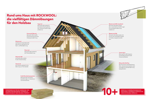  Die Deutsche Rockwool bietet mehr als zehn für den Holzbau optimierte und geprüfte Dämmprodukte 