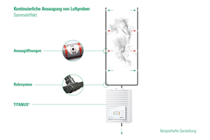  Abb. 1: „Titanus“-Ansaugrauchmelder sind aktive Rauchdetektoren, die mittels eines Ansaugrohrsystems mit definierten Ansaugöffnungen permanent Luftproben aus dem Schutzbereich entnehmen, dem Detektormodul zuführen und diese auf Pyrolysepartikel überprüfen. 