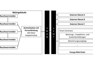  Im Pilotprojekt von Ei Electronics und Oli Systems werden die Daten der Rauchwarnmelder „Ei6500-OMS“ über eine Oli-Box verschlüsselt in der „Energy Web Chain“ gespeichert. Vorher festgelegte Ereignisse lösen über Smart Contracts automatisch bestimmte Aktionen aus. 