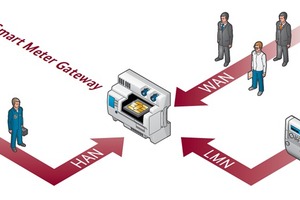  Smart-Meter-Gateways sind die intelligente Gebäudeschnittstelle zu den Verbrauchszählern („Lokales Metrologisches Netzwerk“ LMN), zu Energieanbietern, Wohnungswirtschaft und anderen Dienstleistern („Wide Area Network“ WAN) sowie in das Heimnetz des Endverbrauchers („Home Area Network“ HAN) 