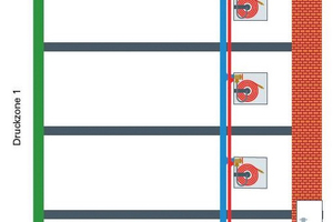  Bei Wandhydranten muss der Fließdruck zwischen 4,5 und 8,0 bar liegen. Dementsprechend werden Druckzonen normalerweise erst bei Gebäuden &gt; 35 m zwingend erforderlich. 