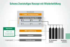  Mit dem Zweistufigen Konzept werden Brandmeldetechnik, Brandbekämpfung und Sauerstoffreduzierung clever miteinander kombiniert. Dieses Konzept reduziert die Betriebskosten im Vergleich zu alternativen Lösungen. 