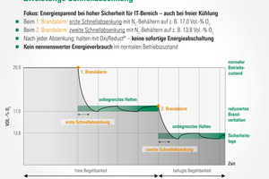  Starke Verbindung aus Gaslöschtechnik und Sauerstoffreduzierung: das Zweistufige Konzept für Rechenzentren.  