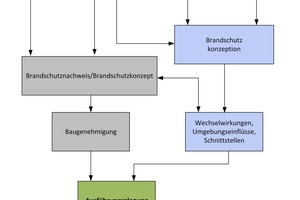  Die Erweiterung des Brandschutzkonzept nach vfdb Merkblatt MB 14-01 „Planung von Brandschutzanlagen“ 