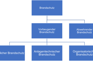  Die Grundlagen des Brandschutzes 